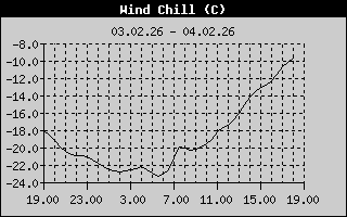 Wind Chill History